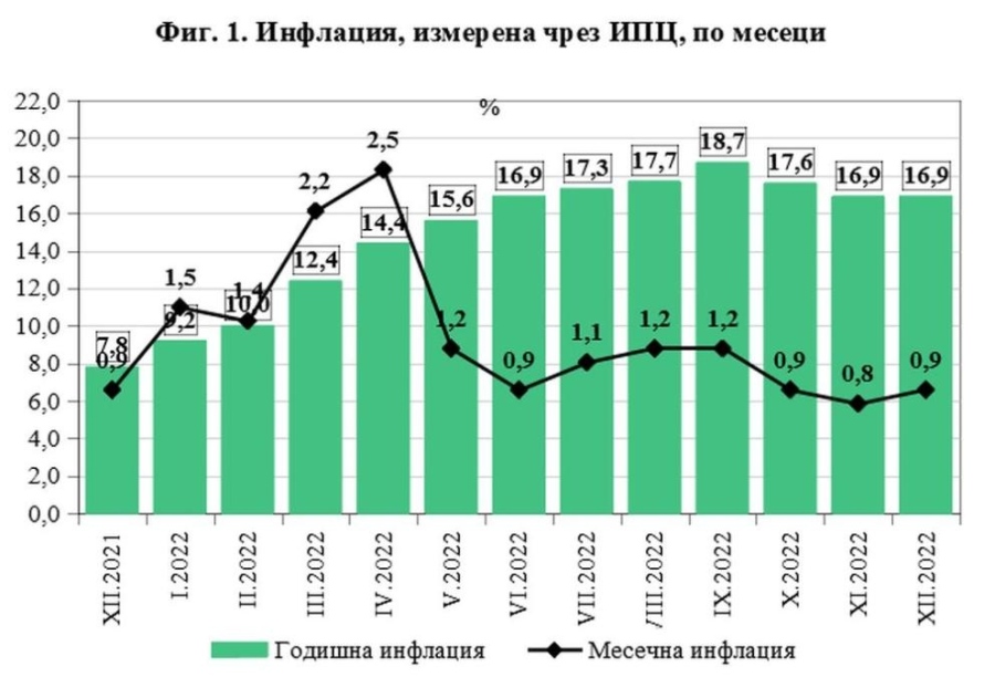 НСИ: За втори пореден месец годишната инфлация в България е 16.9%