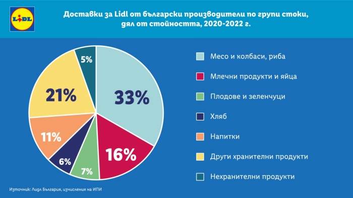 Над 2 млрд. лв. за стоки на родни производители отчете Lidl за периода 2020-2022 г.