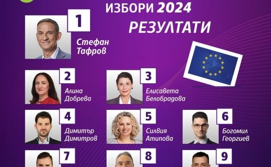 Стефан Тафров, Алина Добрева и Елисавета Белобрадова с най-висок резултат за евродепутати на Да, България